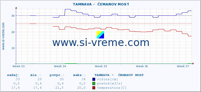 POVPREČJE ::  TAMNAVA -  ĆEMANOV MOST :: višina | pretok | temperatura :: zadnji mesec / 2 uri.