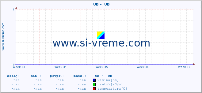 POVPREČJE ::  UB -  UB :: višina | pretok | temperatura :: zadnji mesec / 2 uri.