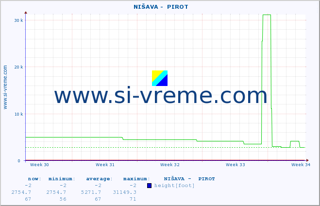  ::  NIŠAVA -  PIROT :: height |  |  :: last month / 2 hours.