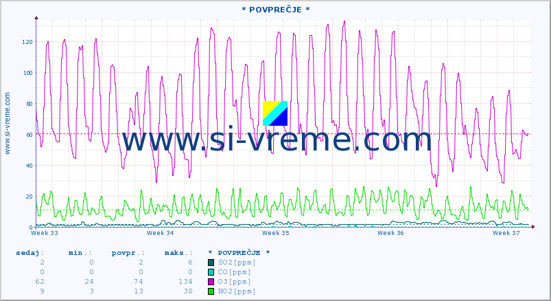 POVPREČJE :: * POVPREČJE * :: SO2 | CO | O3 | NO2 :: zadnji mesec / 2 uri.