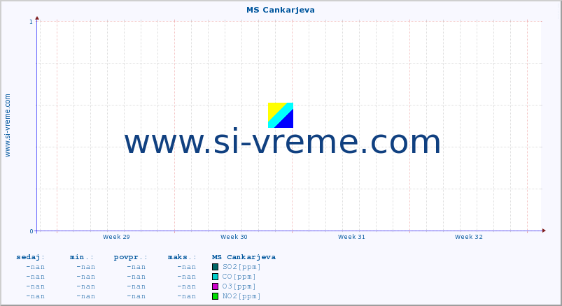 POVPREČJE :: MS Cankarjeva :: SO2 | CO | O3 | NO2 :: zadnji mesec / 2 uri.