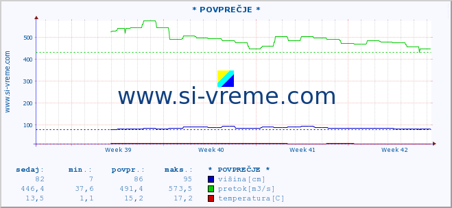 POVPREČJE :: * POVPREČJE * :: višina | pretok | temperatura :: zadnji mesec / 2 uri.