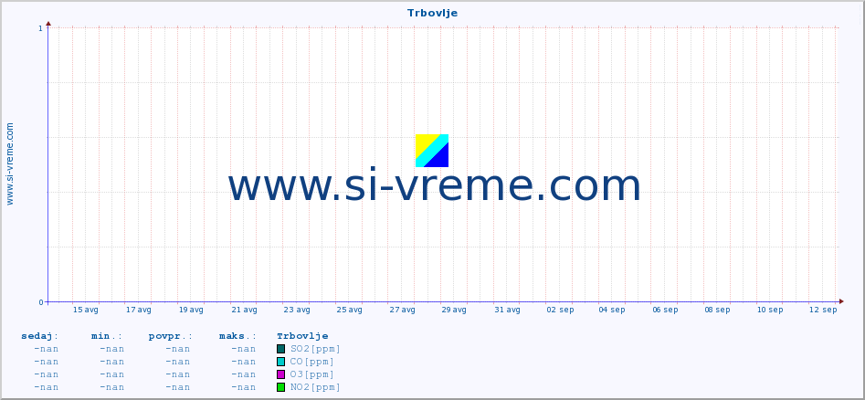 POVPREČJE :: Trbovlje :: SO2 | CO | O3 | NO2 :: zadnji mesec / 2 uri.