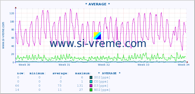  :: * AVERAGE * :: SO2 | CO | O3 | NO2 :: last month / 2 hours.