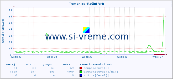 POVPREČJE :: Temenica-Rožni Vrh :: temperatura | pretok | višina :: zadnji mesec / 2 uri.