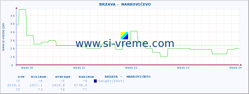  ::  BRZAVA -  MARKOVIĆEVO :: height |  |  :: last month / 2 hours.