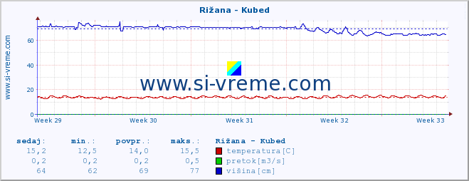 POVPREČJE :: Rižana - Kubed :: temperatura | pretok | višina :: zadnji mesec / 2 uri.