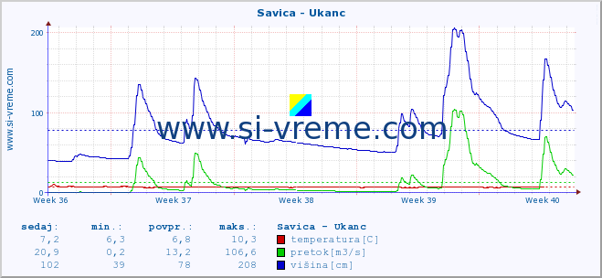 POVPREČJE :: Savica - Ukanc :: temperatura | pretok | višina :: zadnji mesec / 2 uri.