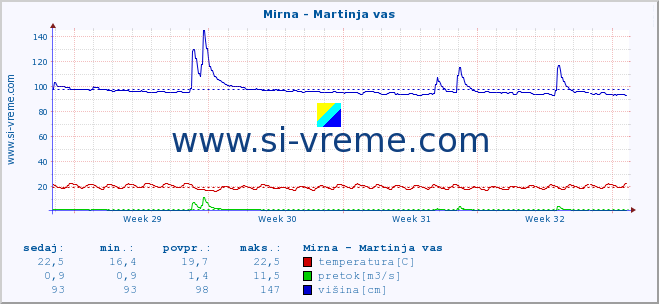 POVPREČJE :: Mirna - Martinja vas :: temperatura | pretok | višina :: zadnji mesec / 2 uri.