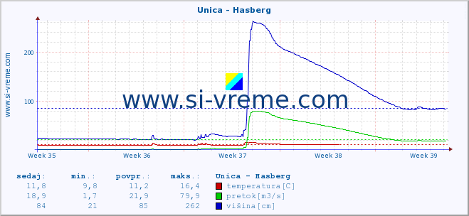 POVPREČJE :: Unica - Hasberg :: temperatura | pretok | višina :: zadnji mesec / 2 uri.