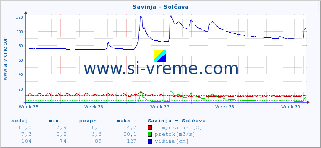 POVPREČJE :: Savinja - Solčava :: temperatura | pretok | višina :: zadnji mesec / 2 uri.