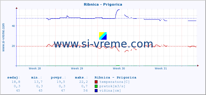 POVPREČJE :: Ribnica - Prigorica :: temperatura | pretok | višina :: zadnji mesec / 2 uri.