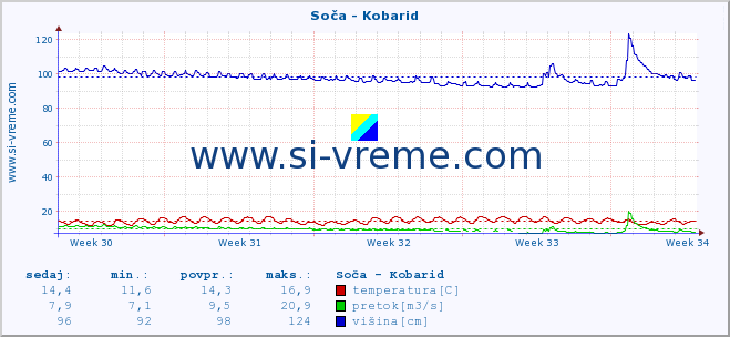 POVPREČJE :: Soča - Kobarid :: temperatura | pretok | višina :: zadnji mesec / 2 uri.