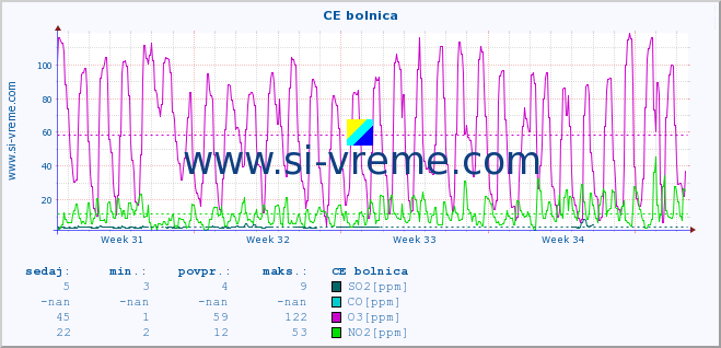 POVPREČJE :: CE bolnica :: SO2 | CO | O3 | NO2 :: zadnji mesec / 2 uri.