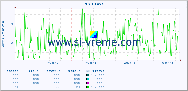 POVPREČJE :: MB Titova :: SO2 | CO | O3 | NO2 :: zadnji mesec / 2 uri.