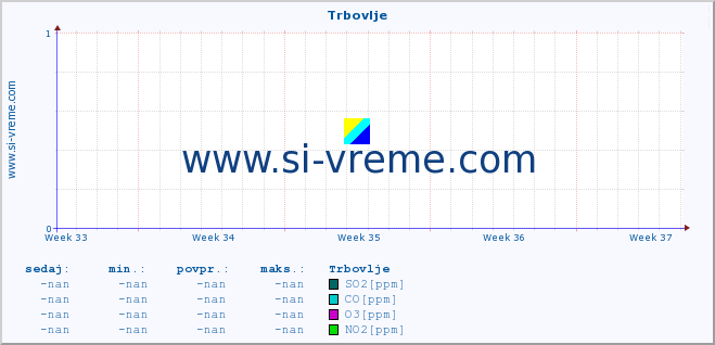 POVPREČJE :: Trbovlje :: SO2 | CO | O3 | NO2 :: zadnji mesec / 2 uri.