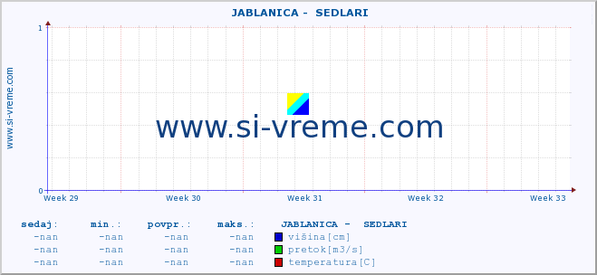 POVPREČJE ::  JABLANICA -  SEDLARI :: višina | pretok | temperatura :: zadnji mesec / 2 uri.