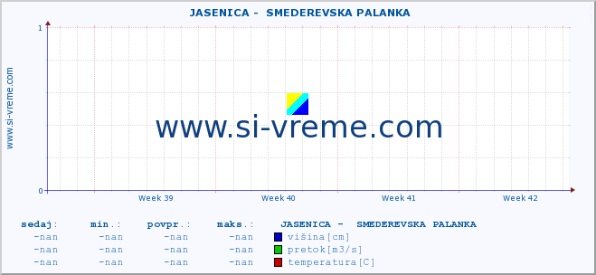 POVPREČJE ::  JASENICA -  SMEDEREVSKA PALANKA :: višina | pretok | temperatura :: zadnji mesec / 2 uri.