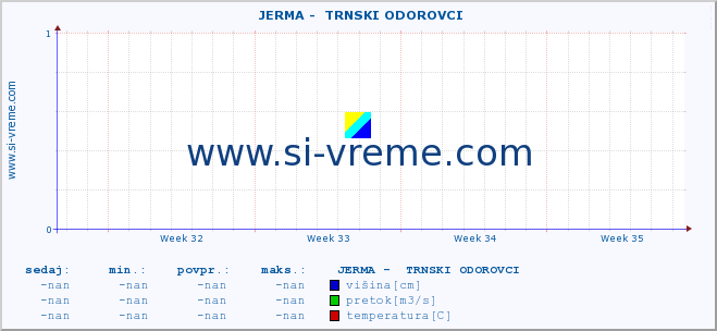 POVPREČJE ::  JERMA -  TRNSKI ODOROVCI :: višina | pretok | temperatura :: zadnji mesec / 2 uri.