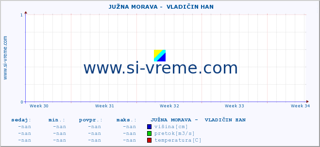 POVPREČJE ::  JUŽNA MORAVA -  VLADIČIN HAN :: višina | pretok | temperatura :: zadnji mesec / 2 uri.