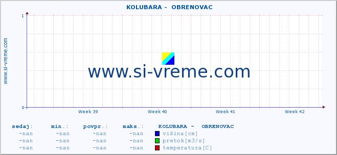 POVPREČJE ::  KOLUBARA -  OBRENOVAC :: višina | pretok | temperatura :: zadnji mesec / 2 uri.