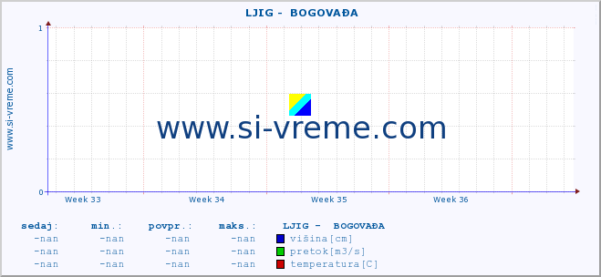 POVPREČJE ::  LJIG -  BOGOVAĐA :: višina | pretok | temperatura :: zadnji mesec / 2 uri.