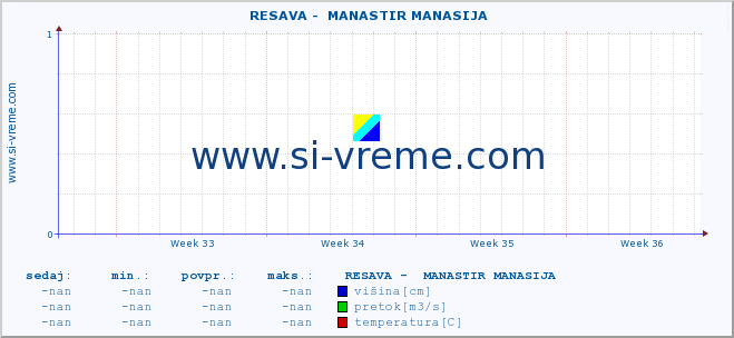 POVPREČJE ::  RESAVA -  MANASTIR MANASIJA :: višina | pretok | temperatura :: zadnji mesec / 2 uri.