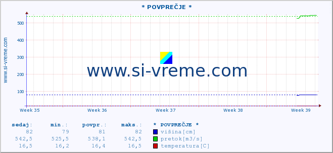 POVPREČJE ::  VELIKA MORAVA -  BAGRDAN ** :: višina | pretok | temperatura :: zadnji mesec / 2 uri.