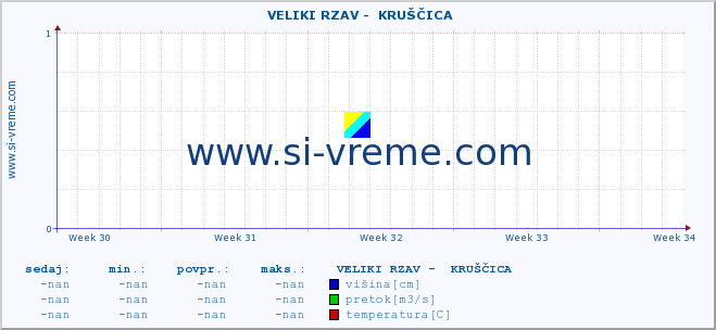 POVPREČJE ::  VELIKI RZAV -  KRUŠČICA :: višina | pretok | temperatura :: zadnji mesec / 2 uri.