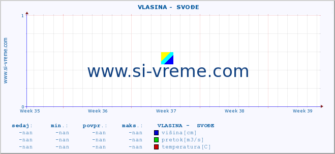 POVPREČJE ::  VLASINA -  SVOĐE :: višina | pretok | temperatura :: zadnji mesec / 2 uri.