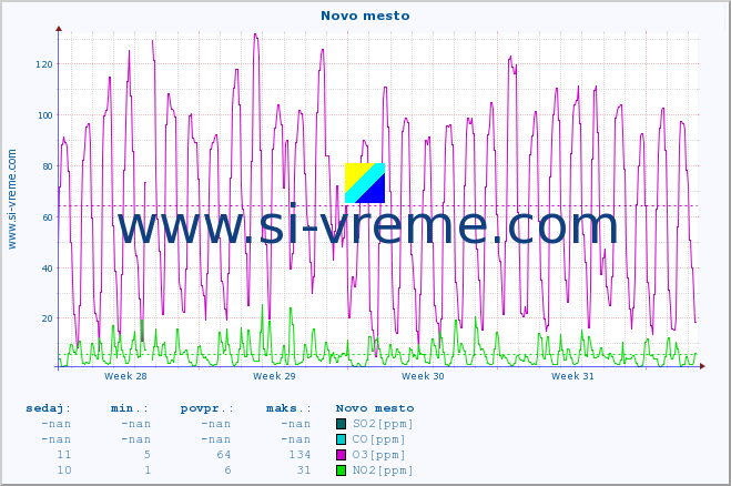 POVPREČJE :: Novo mesto :: SO2 | CO | O3 | NO2 :: zadnji mesec / 2 uri.