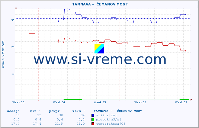 POVPREČJE ::  TAMNAVA -  ĆEMANOV MOST :: višina | pretok | temperatura :: zadnji mesec / 2 uri.