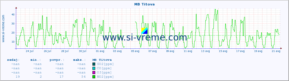 POVPREČJE :: MB Titova :: SO2 | CO | O3 | NO2 :: zadnji mesec / 2 uri.