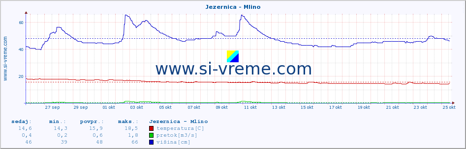 POVPREČJE :: Jezernica - Mlino :: temperatura | pretok | višina :: zadnji mesec / 2 uri.