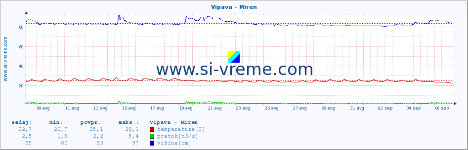 POVPREČJE :: Vipava - Miren :: temperatura | pretok | višina :: zadnji mesec / 2 uri.