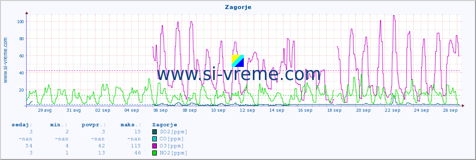 POVPREČJE :: Zagorje :: SO2 | CO | O3 | NO2 :: zadnji mesec / 2 uri.