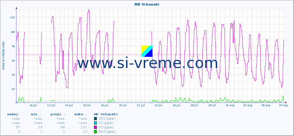 POVPREČJE :: MB Vrbanski :: SO2 | CO | O3 | NO2 :: zadnji mesec / 2 uri.