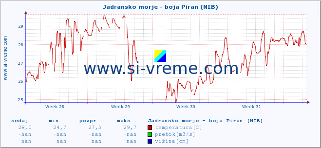 POVPREČJE :: Jadransko morje - boja Piran (NIB) :: temperatura | pretok | višina :: zadnji mesec / 2 uri.