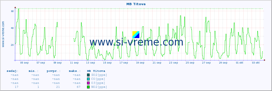 POVPREČJE :: MB Titova :: SO2 | CO | O3 | NO2 :: zadnji mesec / 2 uri.