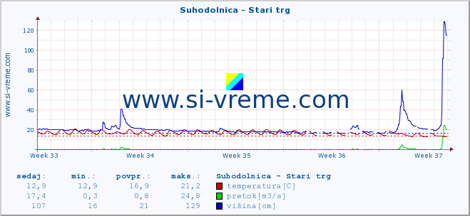 POVPREČJE :: Suhodolnica - Stari trg :: temperatura | pretok | višina :: zadnji mesec / 2 uri.