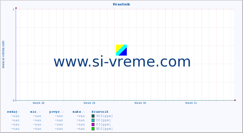 POVPREČJE :: Hrastnik :: SO2 | CO | O3 | NO2 :: zadnji mesec / 2 uri.