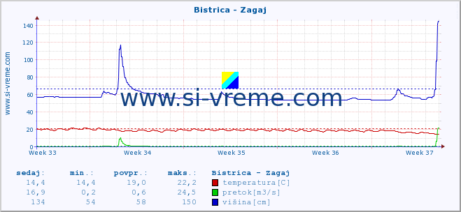 POVPREČJE :: Bistrica - Zagaj :: temperatura | pretok | višina :: zadnji mesec / 2 uri.