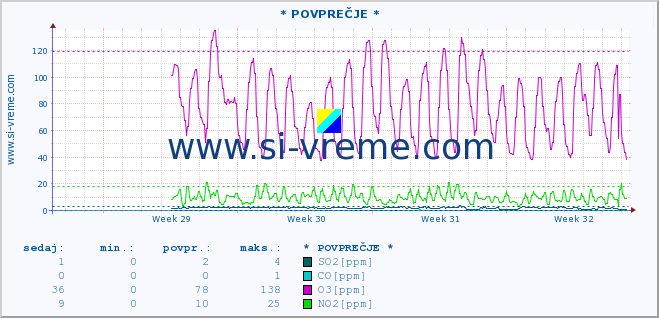 POVPREČJE :: * POVPREČJE * :: SO2 | CO | O3 | NO2 :: zadnji mesec / 2 uri.