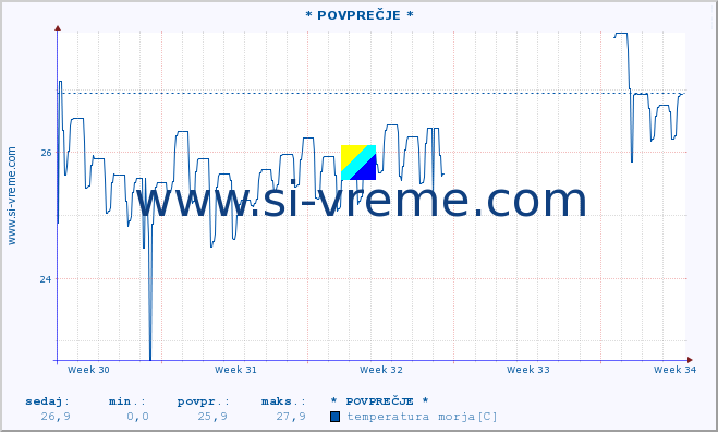 POVPREČJE :: * POVPREČJE * :: temperatura morja :: zadnji mesec / 2 uri.