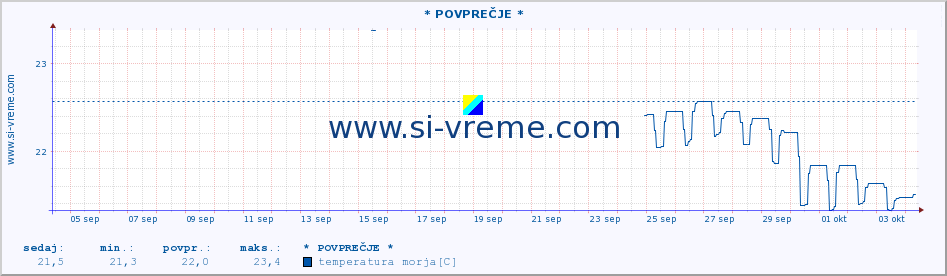 POVPREČJE :: * POVPREČJE * :: temperatura morja :: zadnji mesec / 2 uri.