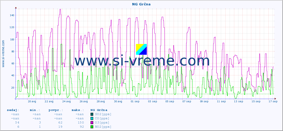 POVPREČJE :: NG Grčna :: SO2 | CO | O3 | NO2 :: zadnji mesec / 2 uri.