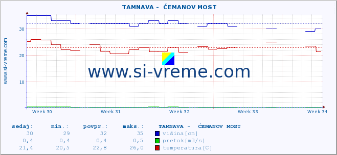 POVPREČJE ::  TAMNAVA -  ĆEMANOV MOST :: višina | pretok | temperatura :: zadnji mesec / 2 uri.