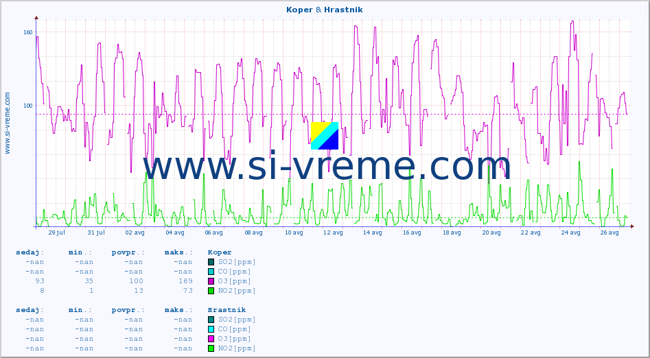 POVPREČJE :: Koper & Hrastnik :: SO2 | CO | O3 | NO2 :: zadnji mesec / 2 uri.
