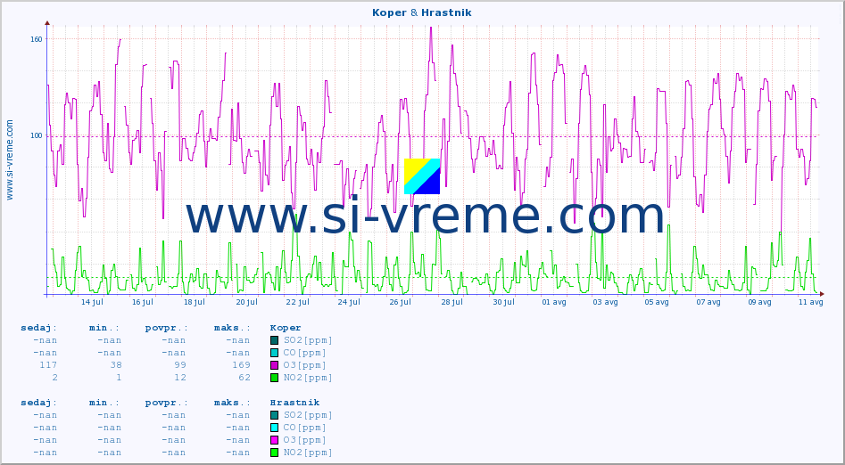 POVPREČJE :: Koper & Hrastnik :: SO2 | CO | O3 | NO2 :: zadnji mesec / 2 uri.