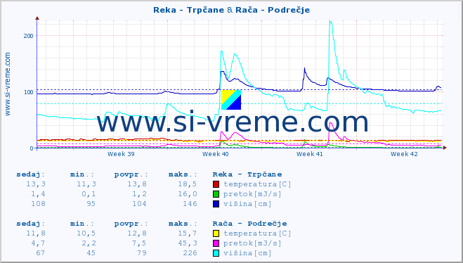 POVPREČJE :: Reka - Trpčane & Rača - Podrečje :: temperatura | pretok | višina :: zadnji mesec / 2 uri.